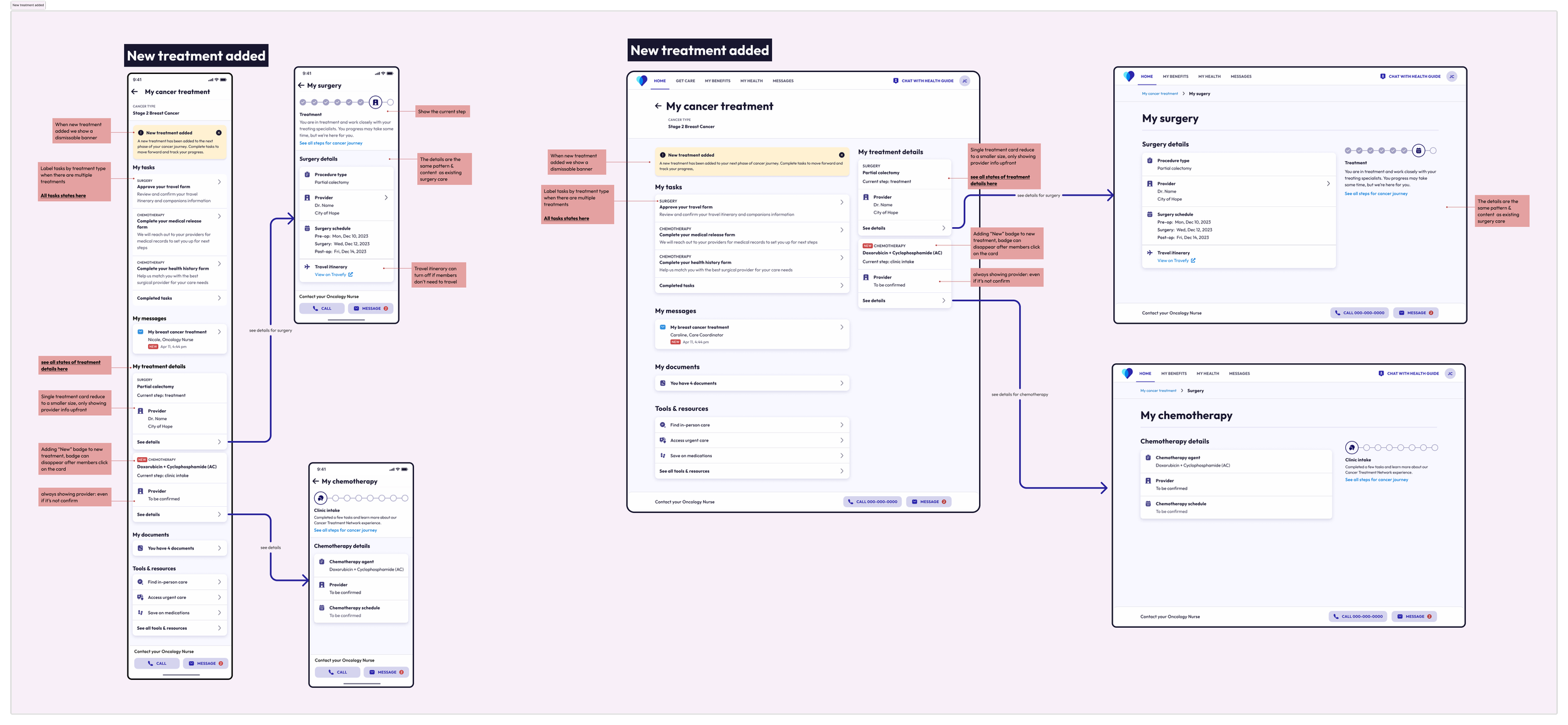 Cancer patient journey, phase 2 active case dashboard example
