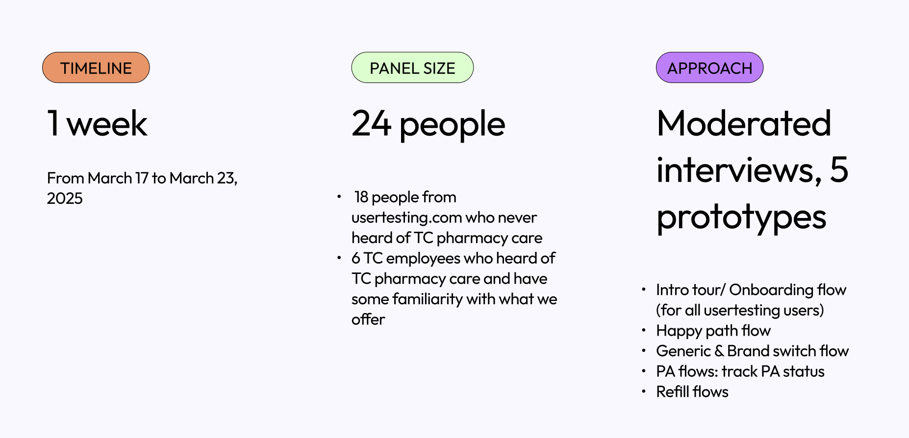 Research plan: 1-week timeline, 24-person panel, moderated interviews across 5 prototypes